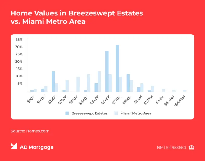 Graph Home Values in Breezeswept Estates vs. Miami Metro Area